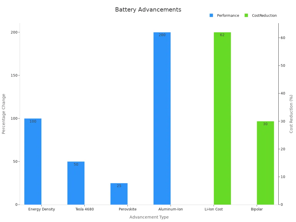 Bar chart comparing performance improvements and cost reductions in battery technology