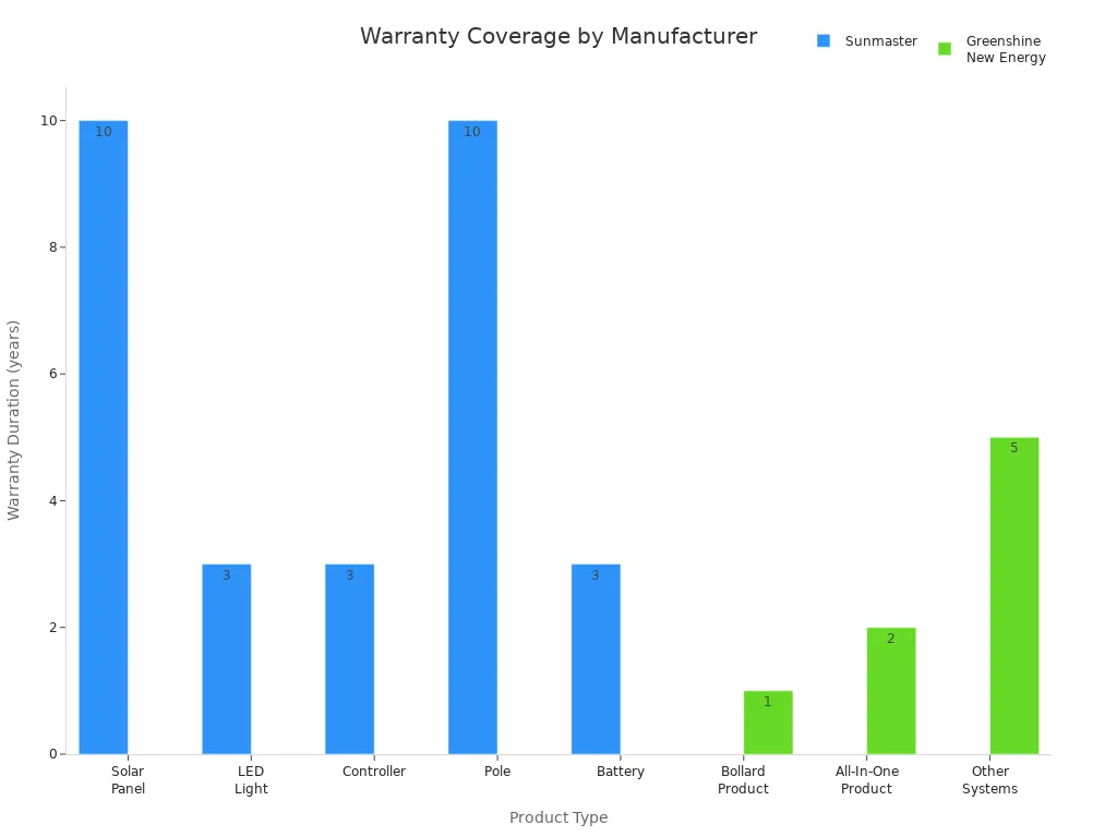 Bar chart comparing warranty durations for solar street lamp products by manufacturer
