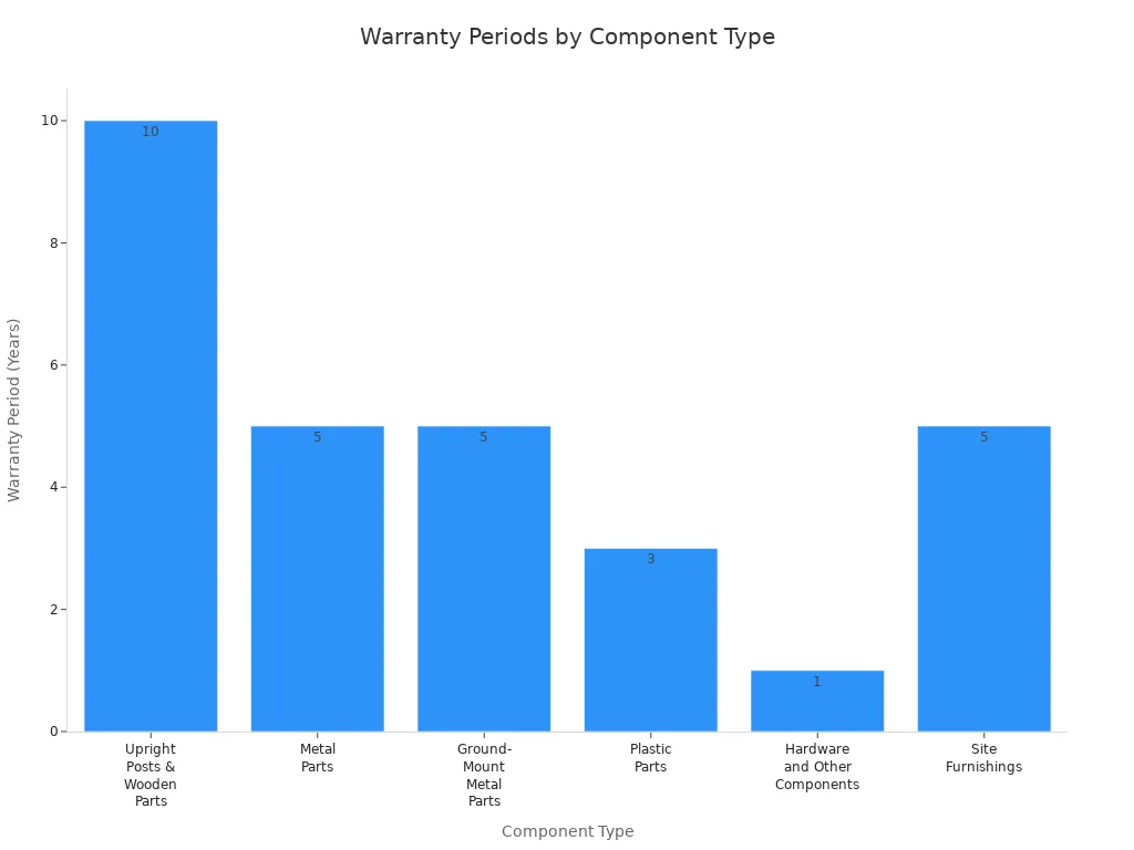 Bar chart showing warranty periods for trampoline park equipment components