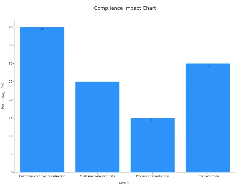 Bar chart showing compliance impact on customer satisfaction and operational efficiency