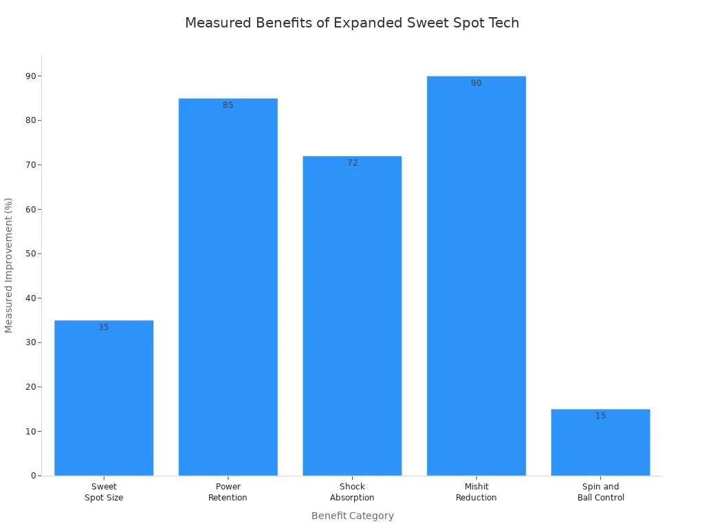 Bar chart showing measured improvements of expanded sweet spot technology in pickleball paddles