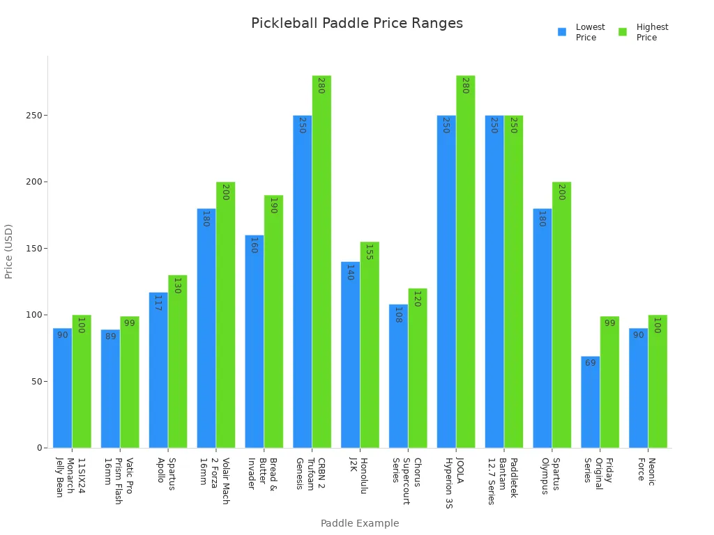 Bar chart comparing lowest and highest prices of various pickleball paddle models.