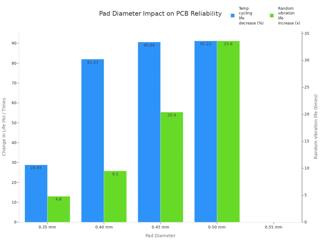 Wave Solder vs Selective Wave Soldering Choosing the Right Method for Your PCB1 - S&M Co.Ltd Grouped bar chart showing how increasing pad diameter decreases temperature cycling life and increases random vibration life for PCBs.