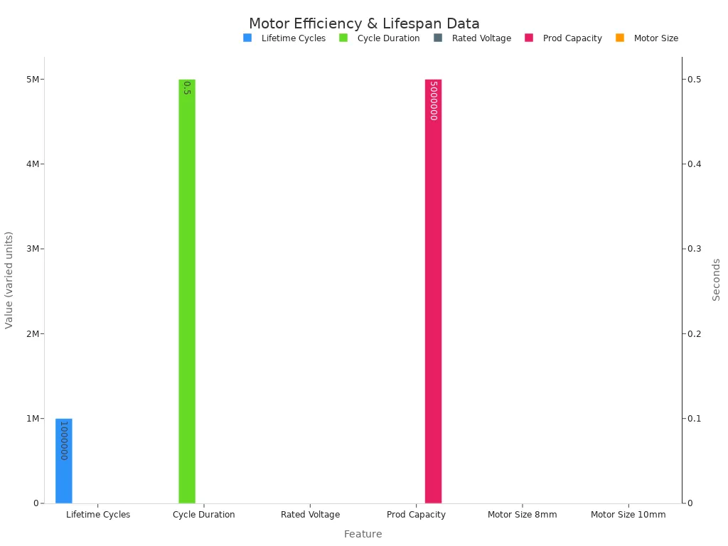 Bar chart showing various numerical metrics that support efficiency and long lifespan claims for brushless coin vibration motors