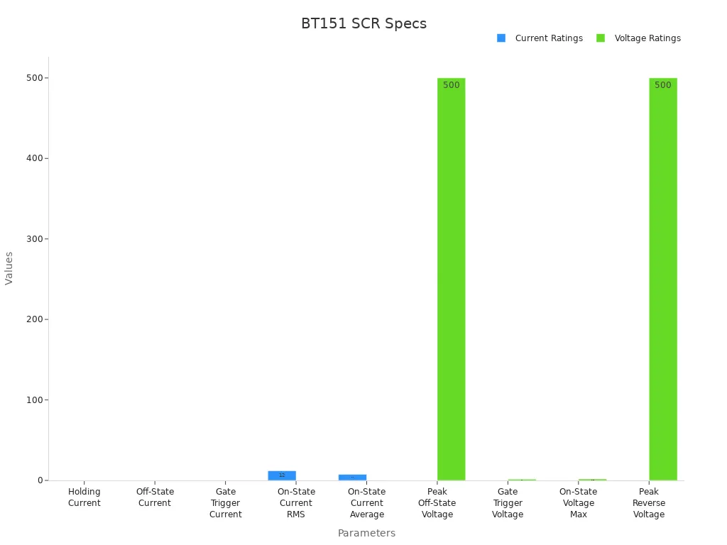 Bar chart showing BT151 SCR current and voltage ratings