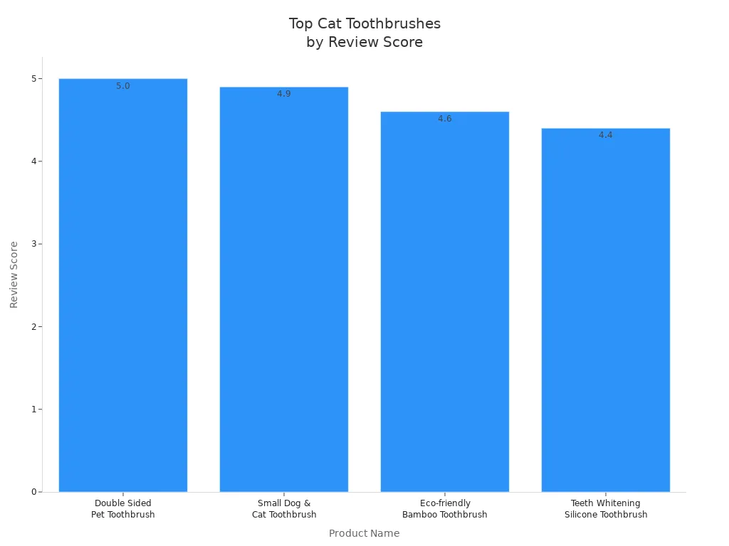 Bar chart comparing review scores of popular cat toothbrushes for budget buyers
