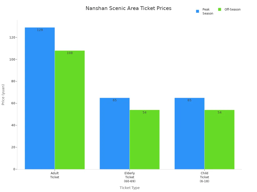 Bar chart comparing Nanshan Scenic Area ticket prices by type and season