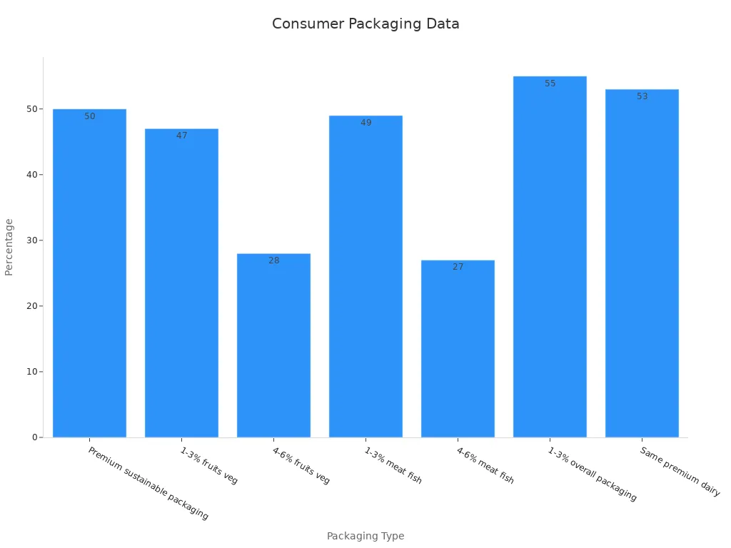 Bar chart showing consumer percentages for sustainable packaging choices