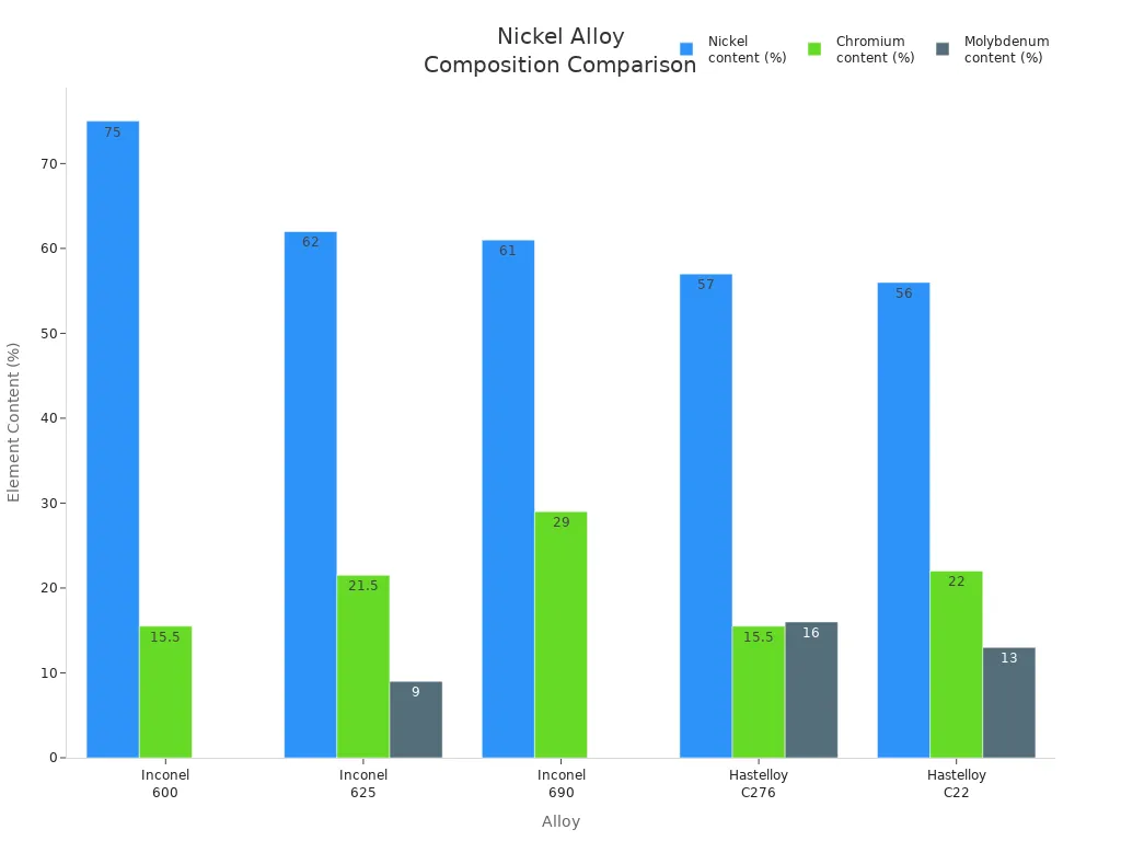 Bar chart comparing Ni, Cr, and Mo content in five nickel-based alloys