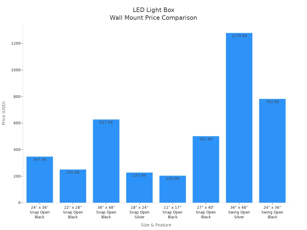 Bar chart comparing prices of various wall-mounted LED light boxes by size and feature