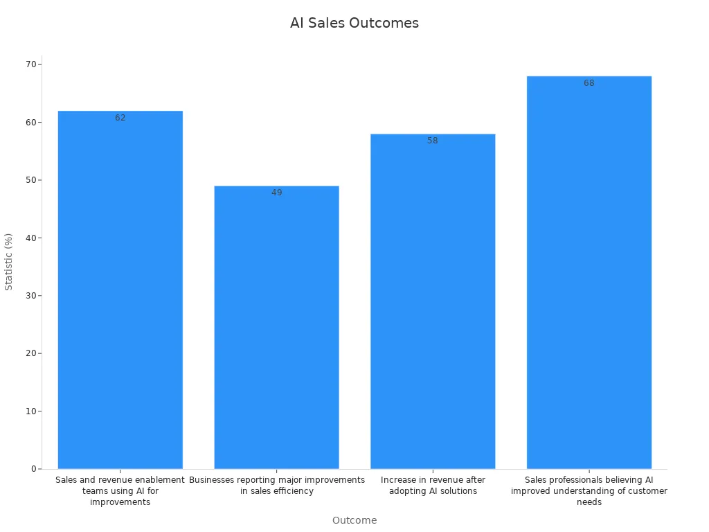 Bar chart showing AI training outcomes for sales teams