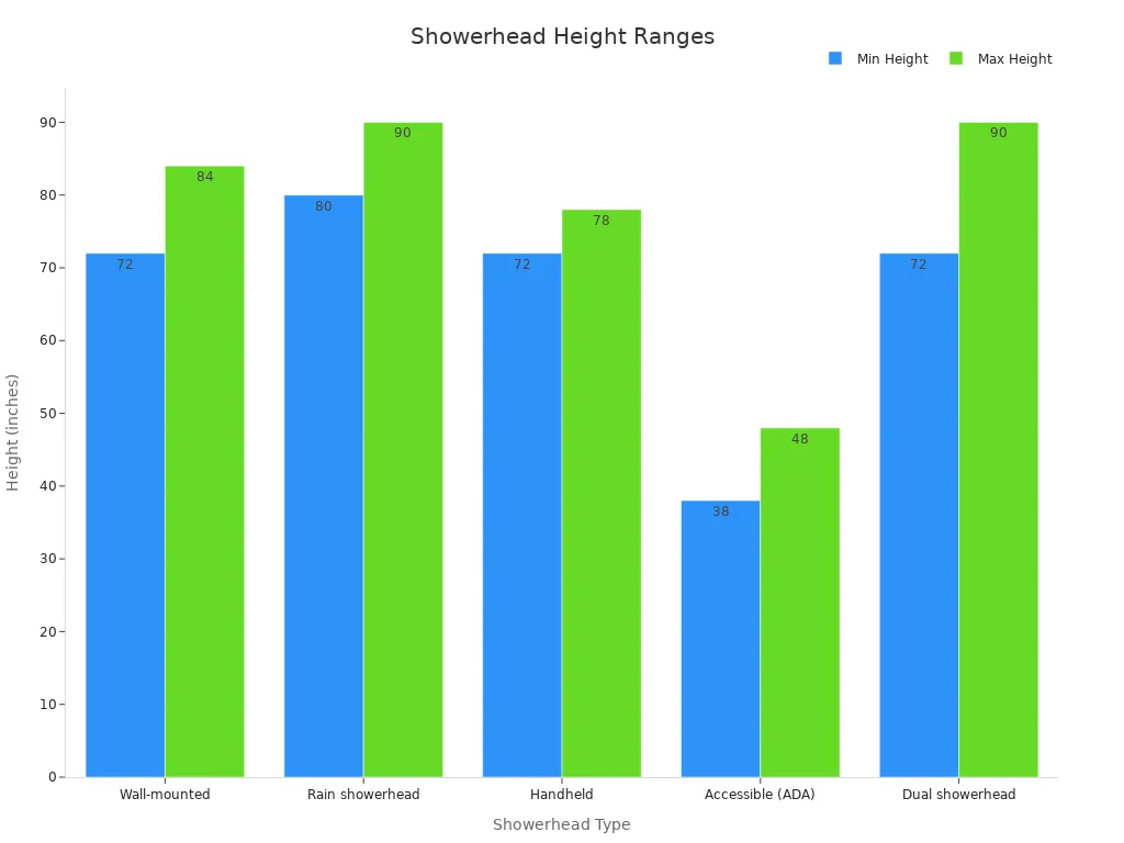 Bar chart comparing showerhead height ranges by type in various bathrooms Bar chart comparing showerhead height ranges by type in various bathrooms