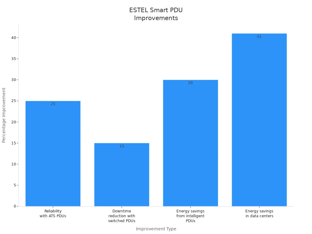 Bar chart comparing reliability, downtime reduction, and energy savings improvements from ESTEL’s Smart Power Distribution Unit