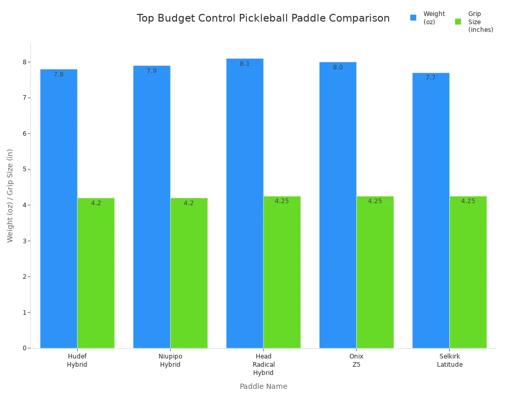 Bar chart comparing weight and grip size of top budget control pickleball paddles