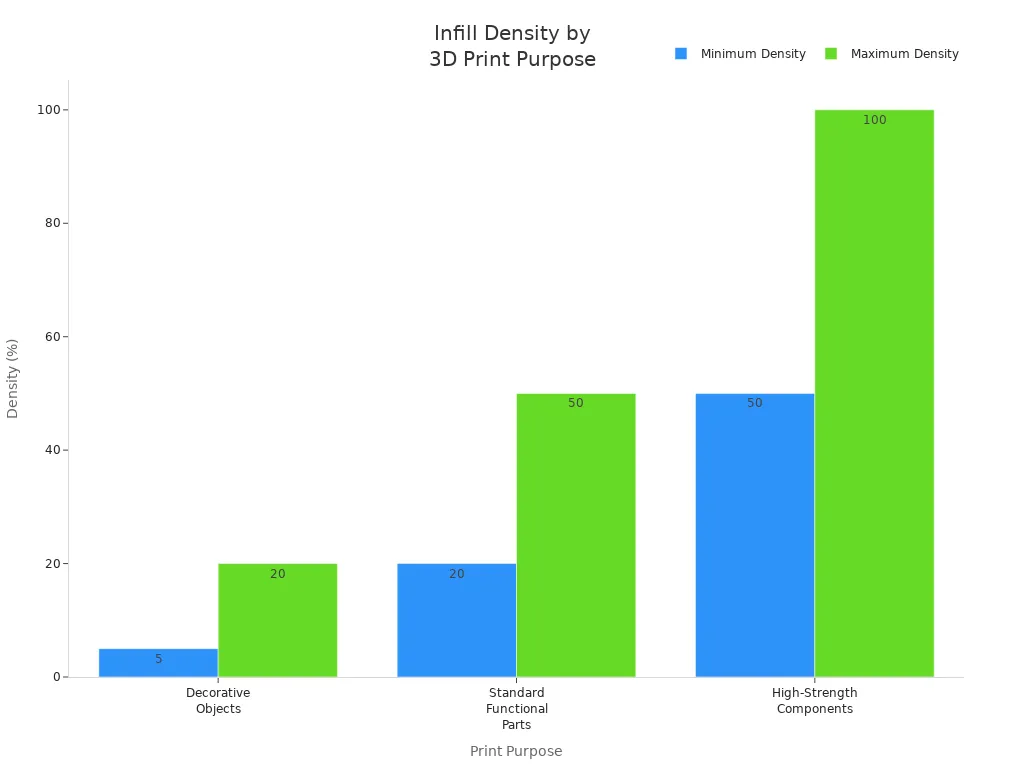 Bar chart showing minimum and maximum infill density for decorative, functional, and high-strength 3D print parts