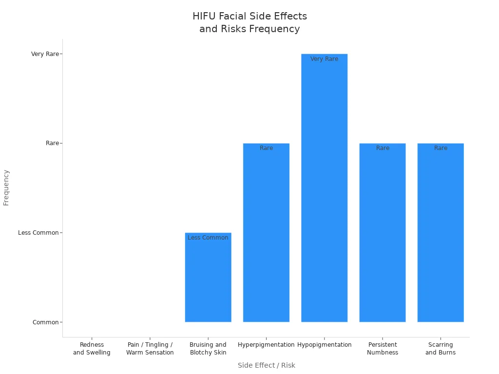 Bar chart comparing the frequency of side effects and risks from HIFU facial treatments