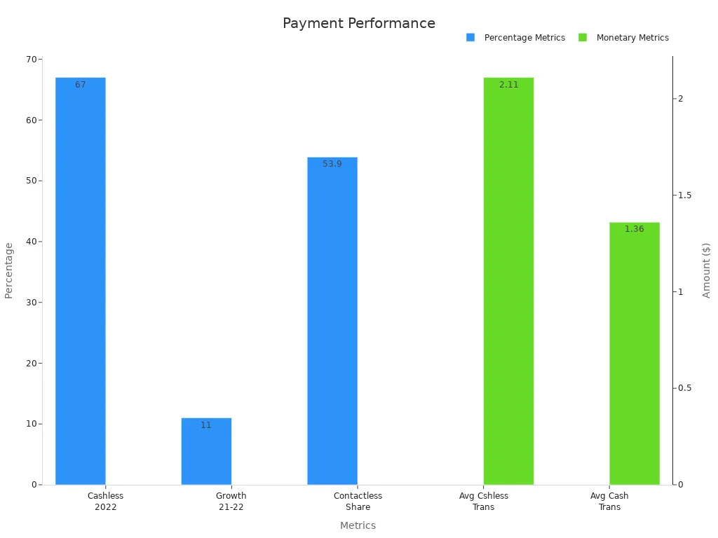 A dual-axis bar chart of payment performance metrics for office vending machines showing percentages and monetary values.