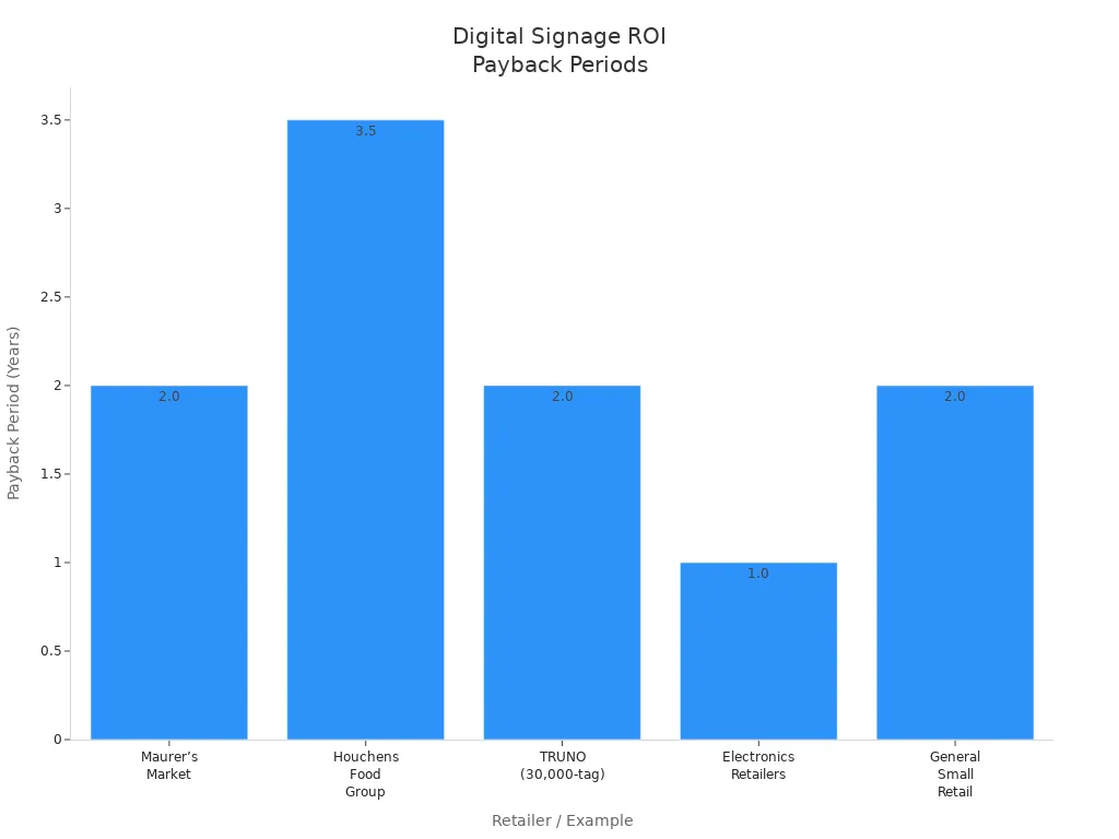 Bar chart comparing payback periods for digital signage ROI across five retailer examples