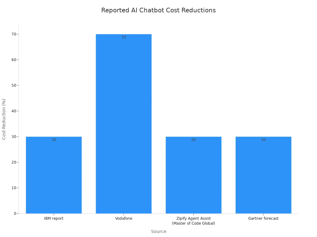 Bar chart of reported cost reduction from AI chatbots per source