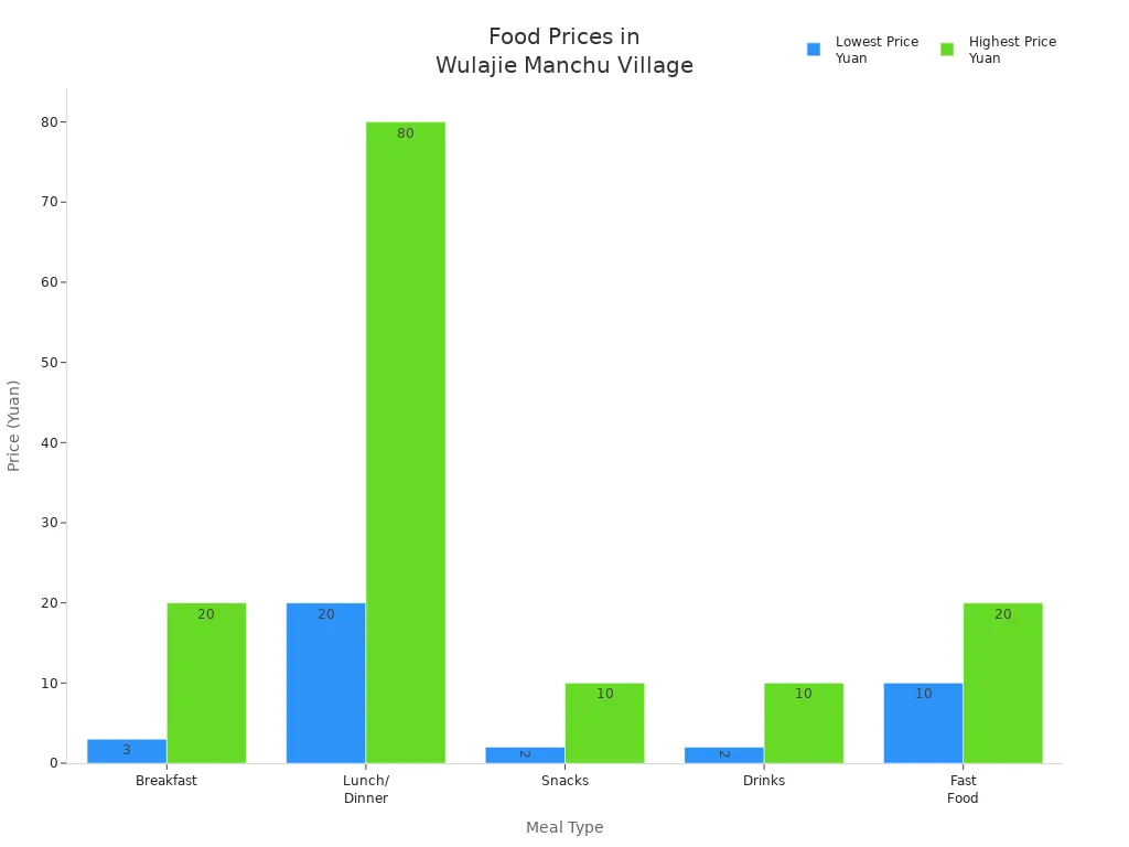 Bar chart comparing price ranges for different meal types in Wulajie Manchu Village