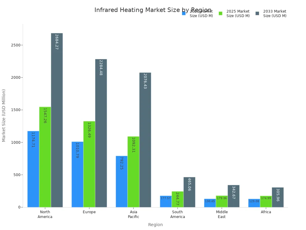 Bar chart showing regional market size for infrared heating in 2021, 2025, and 2033