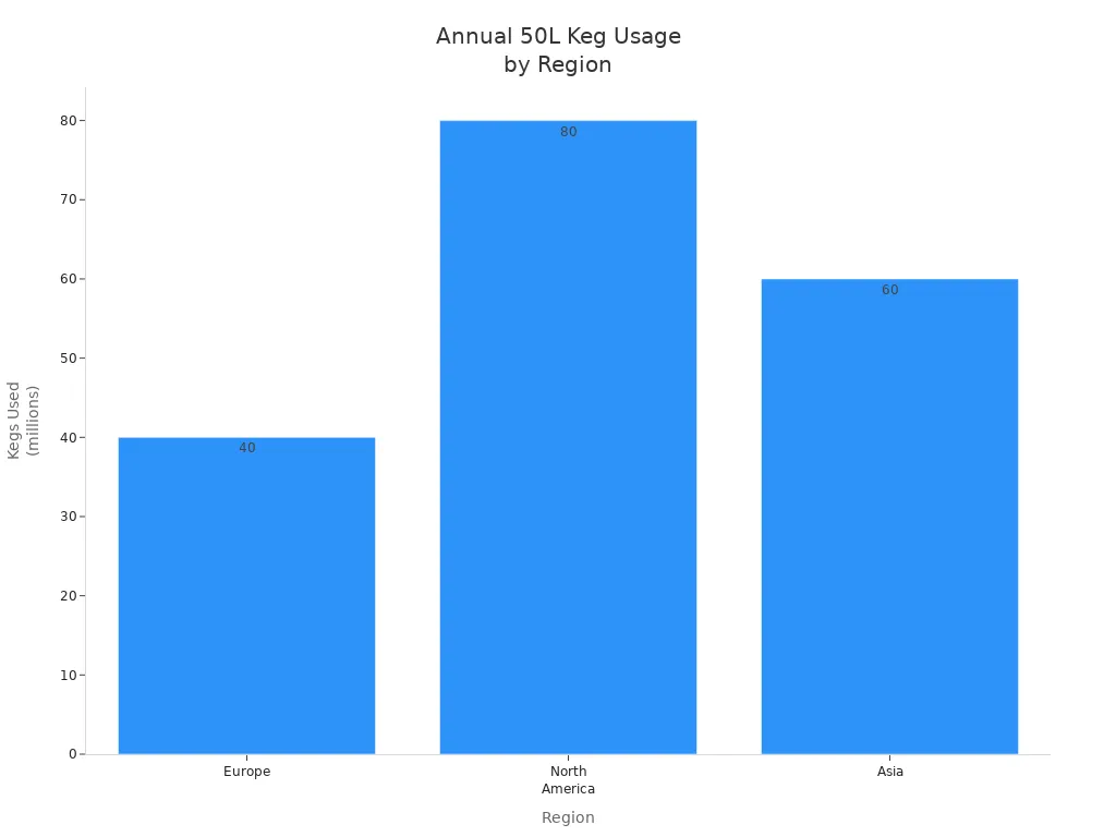 Bar chart comparing annual 50-litre keg usage in Europe, North America, and Asia