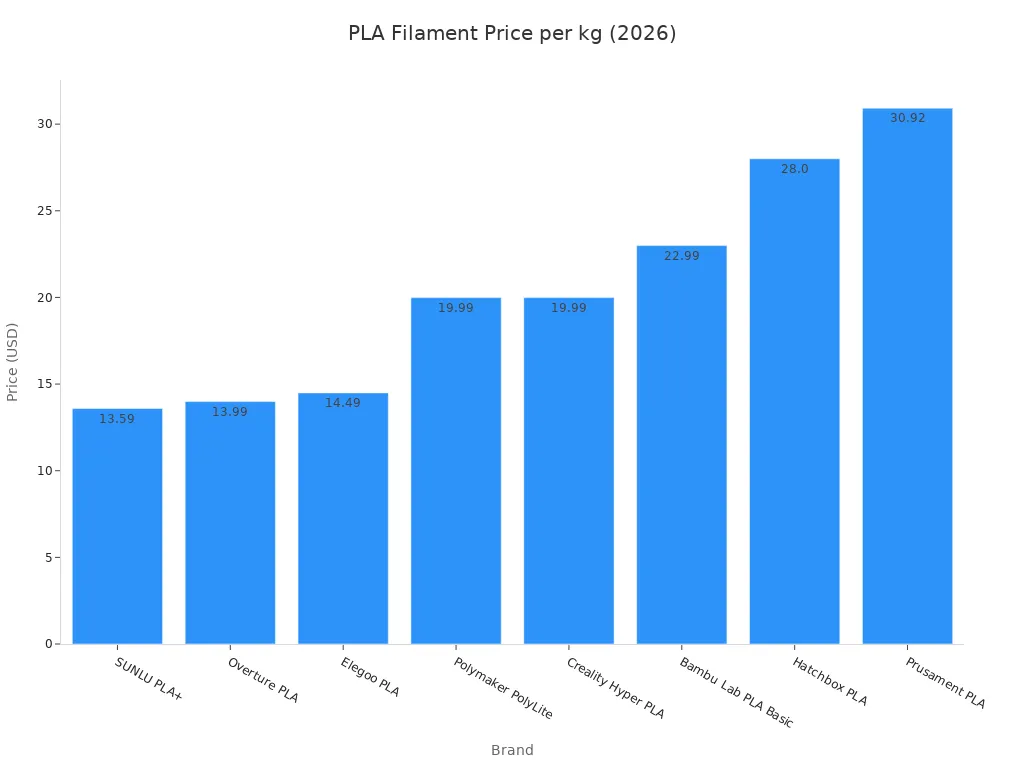 A bar chart comparing PLA filament prices per kilogram across eight brands in 2026
