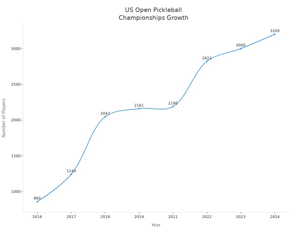 Line chart showing the increase in player participation at the US Open Pickleball Championships from 2016 to 2024