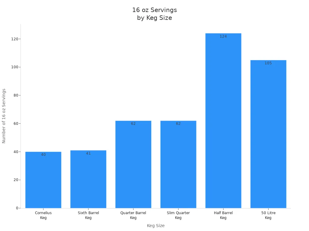 Bar chart comparing 16 oz servings for different keg sizes