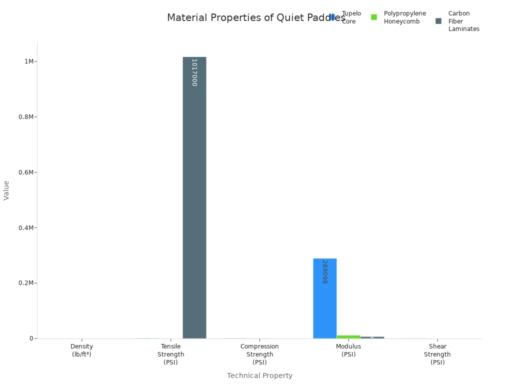 Bar chart comparing density, tensile strength, compression strength, modulus, and shear strength for Tupelo Core, Polypropylene Honeycomb, and Carbon Fiber Laminates in quiet paddles.