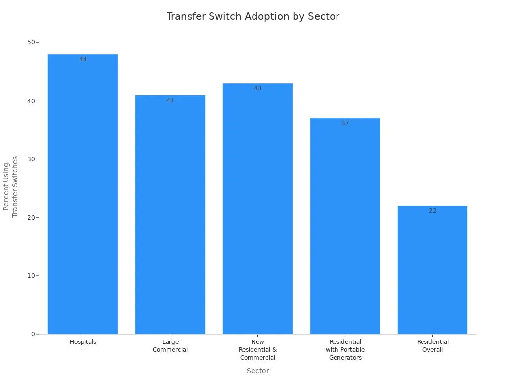 Bar chart comparing transfer switch adoption rates across sectors