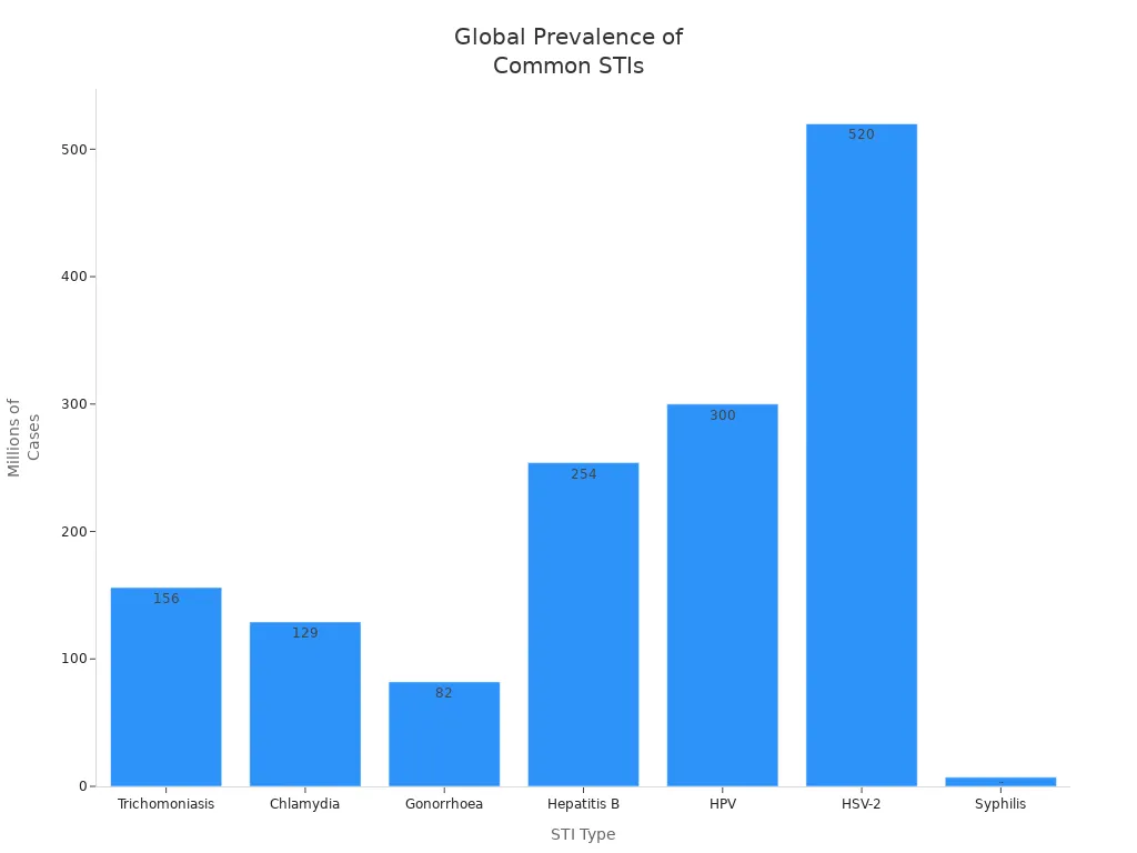 Bar chart comparing global prevalence or incidence of major STIs including trichomoniasis, chlamydia, gonorrhoea, hepatitis B, HPV, HSV-2, and syphilis.
