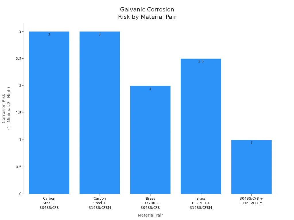 Bar chart comparing galvanic corrosion risk levels for different metal pairs