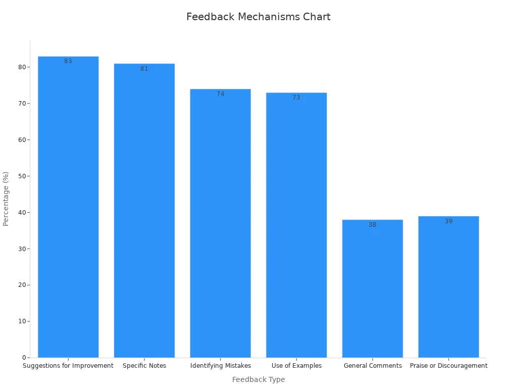 Bar chart comparing percentages of various feedback mechanisms linked to improved analytical writing skills