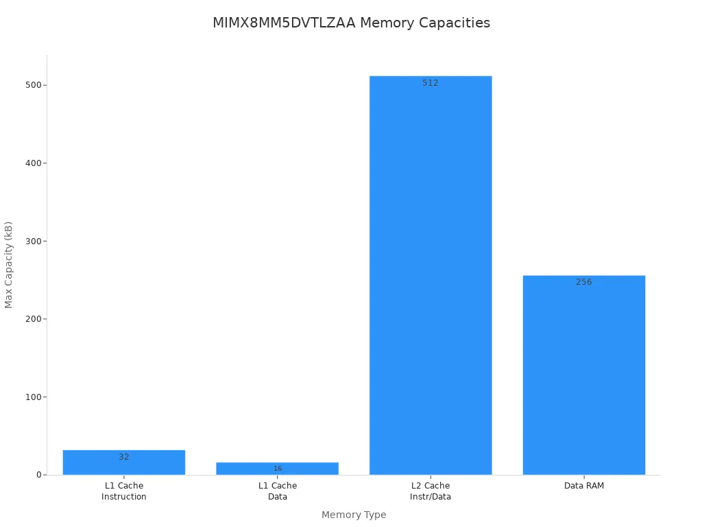 Bar chart showing max memory capacities for L1, L2 cache and Data RAM in MIMX8MM5DVTLZAA