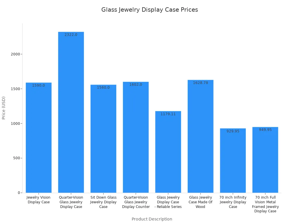 Bar chart comparing prices of various glass jewelry display cases