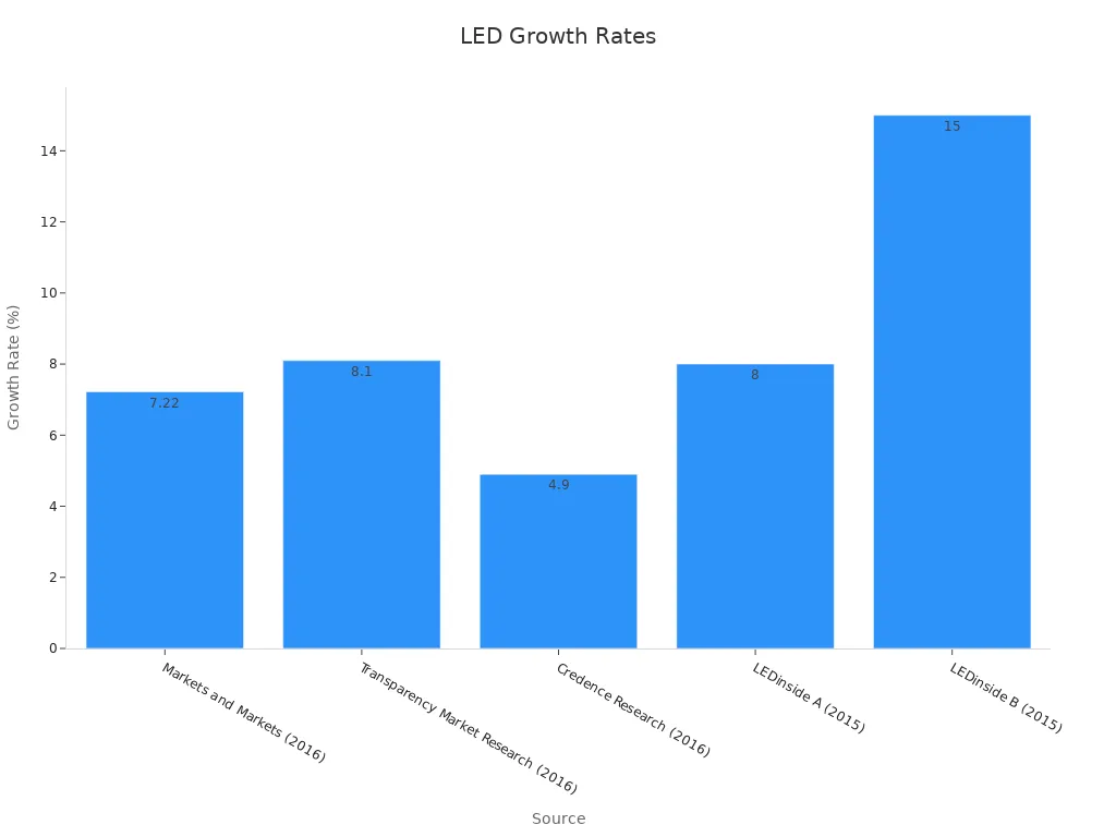 Bar chart showing industry growth rate percentages by source supporting LED innovations