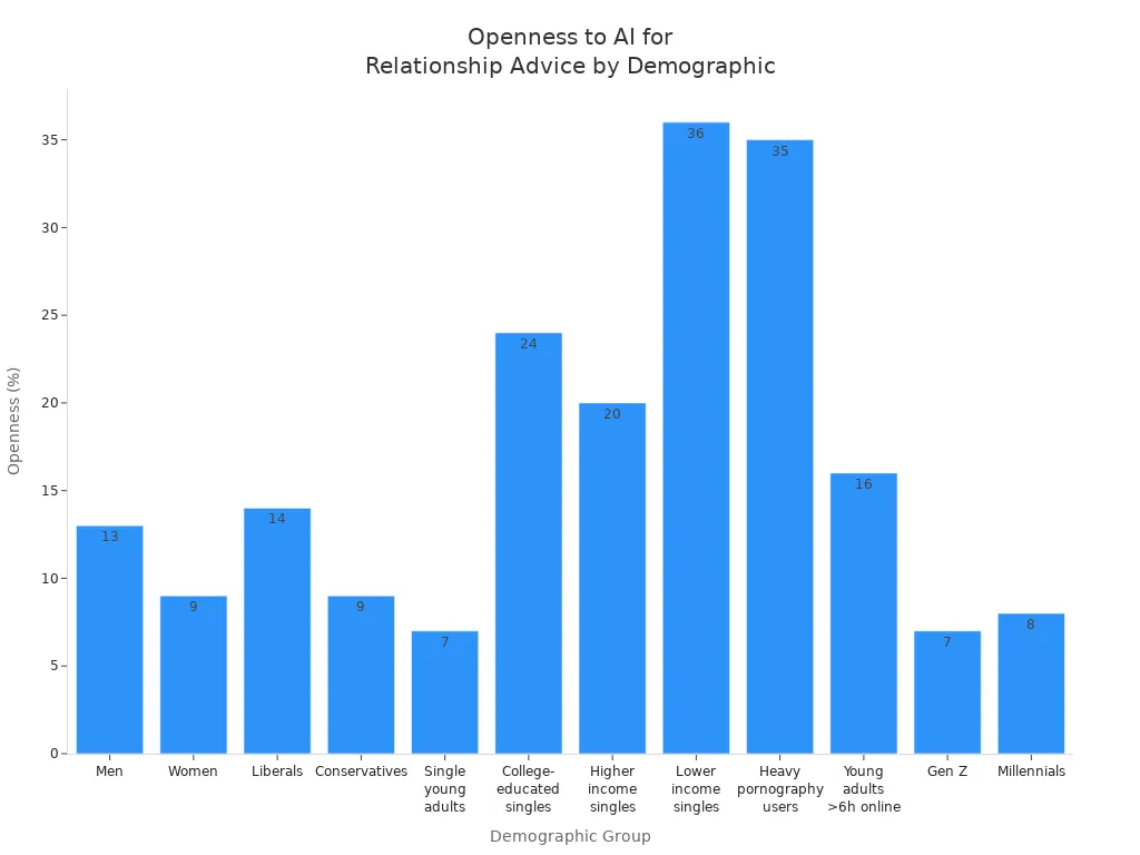 Bar chart comparing openness to AI for relationship advice across demographic groups