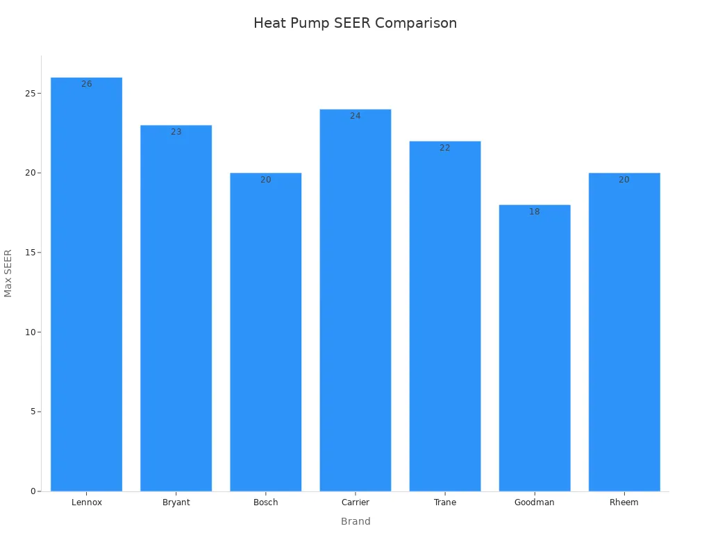 Bar chart showing Max SEER ratings for top heat pump brands