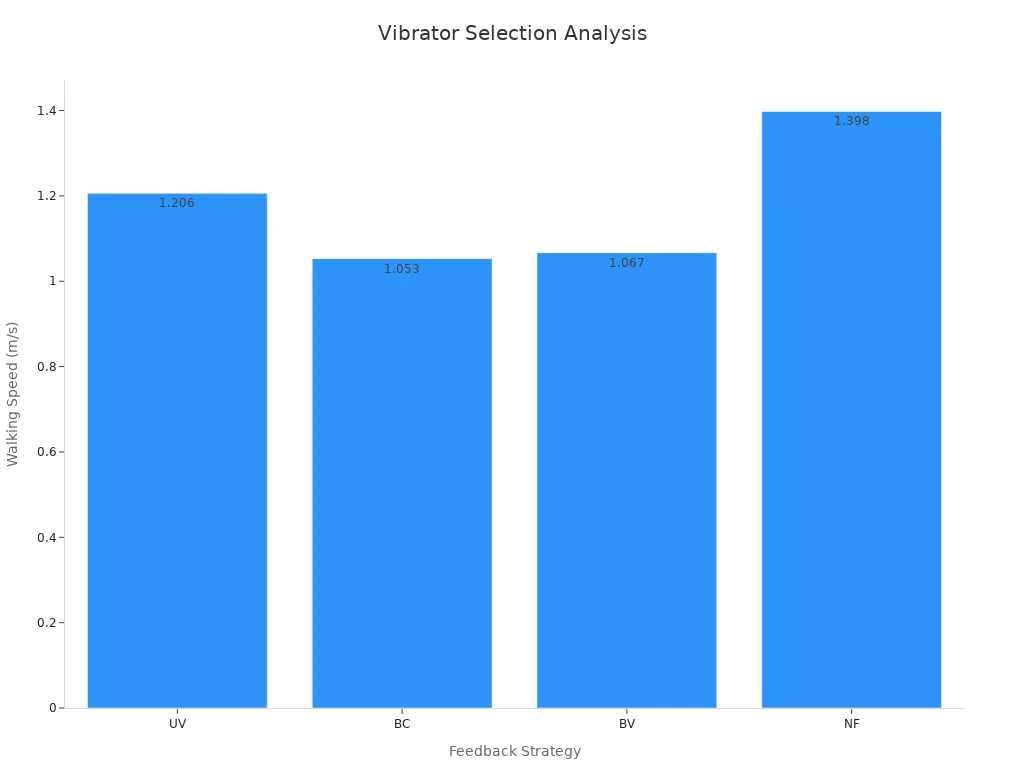 Bar chart comparing walking speeds across feedback strategies