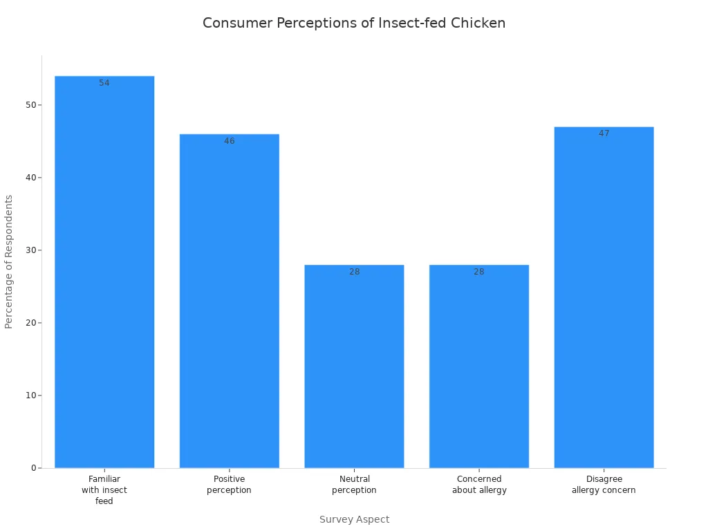 Bar chart showing consumer familiarity, perceptions, and concerns about insect-fed chicken meat