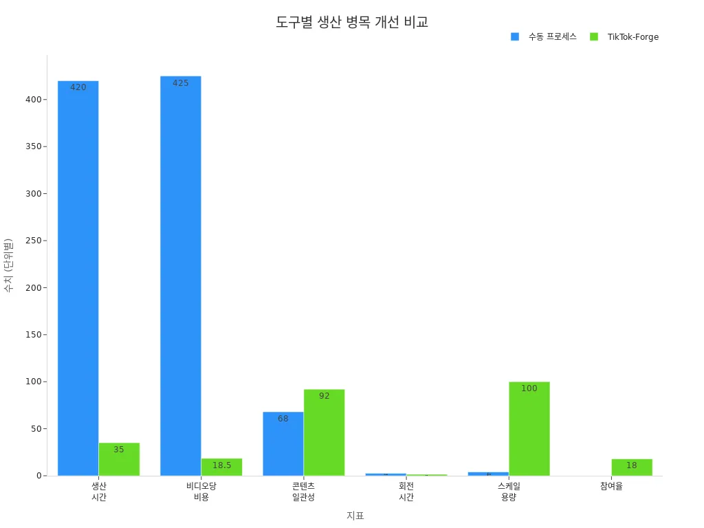 수동 프로세스와 TikTok-Forge의 생산 병목 개선 비교 바 차트