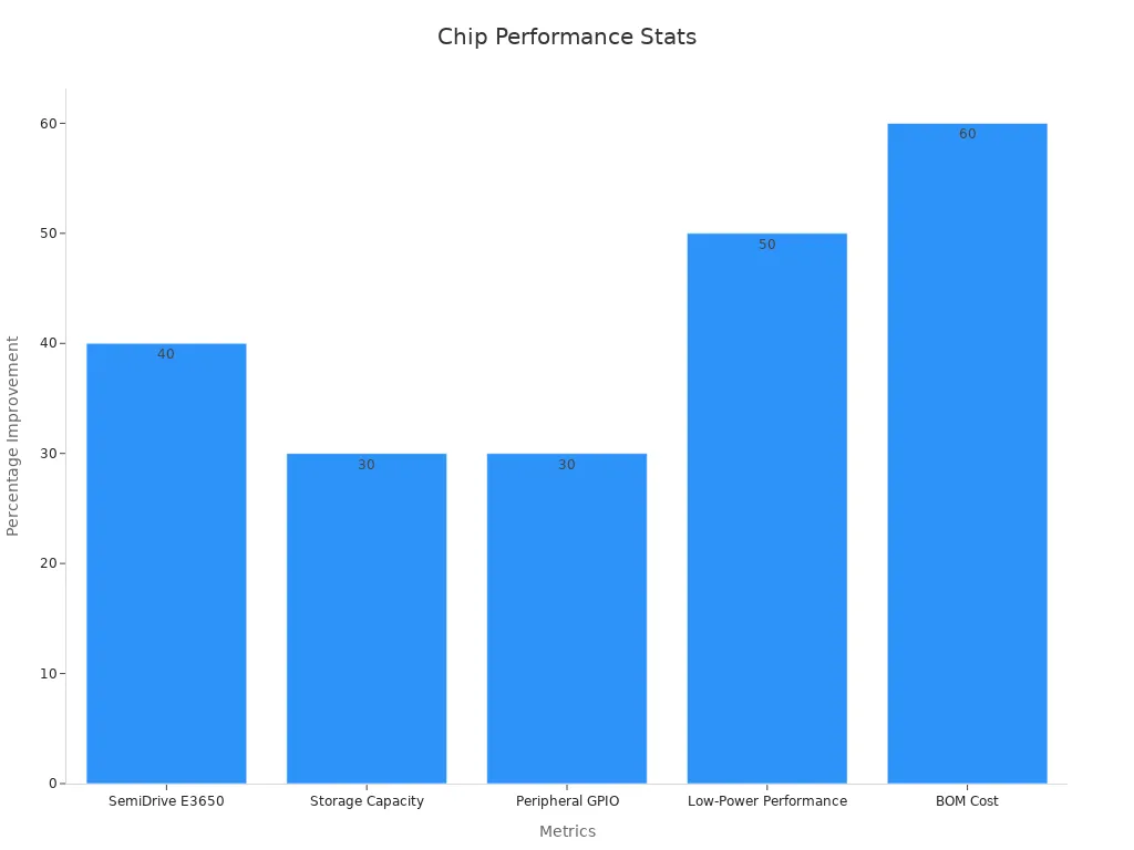 A bar chart showing numerical performance improvements of microcontroller chips for 2025