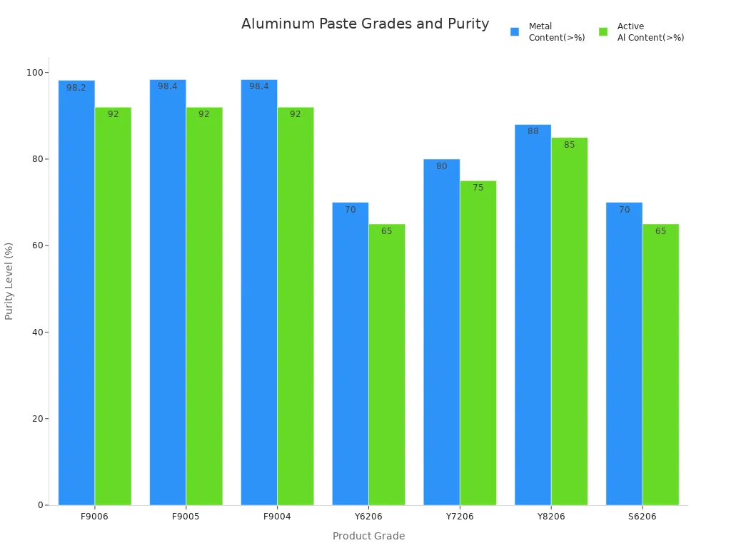 Grouped bar chart comparing metal and active aluminum content across product grades from Hefei Sunrise Aluminum Pigments Co.