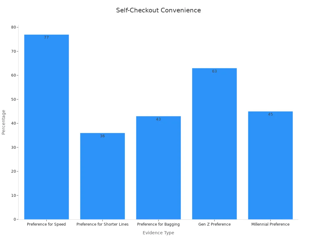Bar chart displaying customer survey percentages on self-checkout convenience