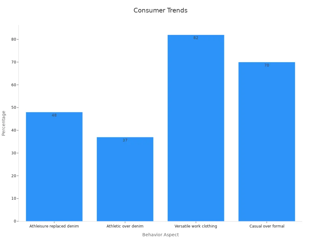 Bar chart showing consumer survey percentages on trends