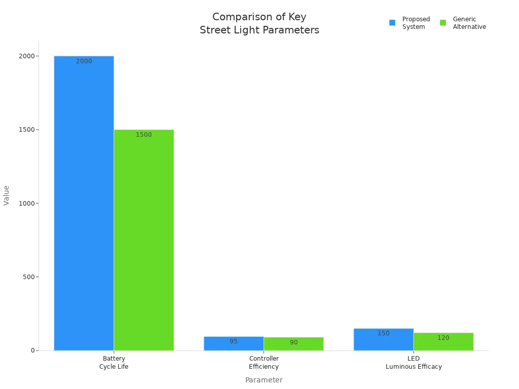 Grouped bar chart comparing battery cycle life, controller efficiency, and LED luminous efficacy for two street light systems