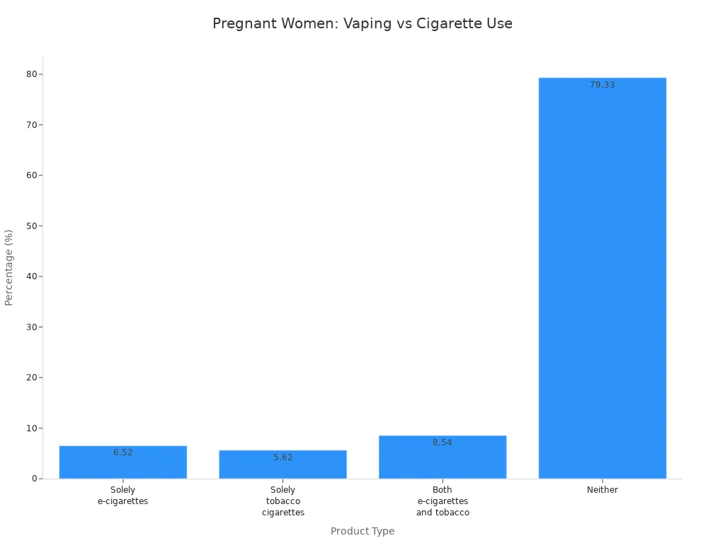 Bar chart comparing pregnant women' style=