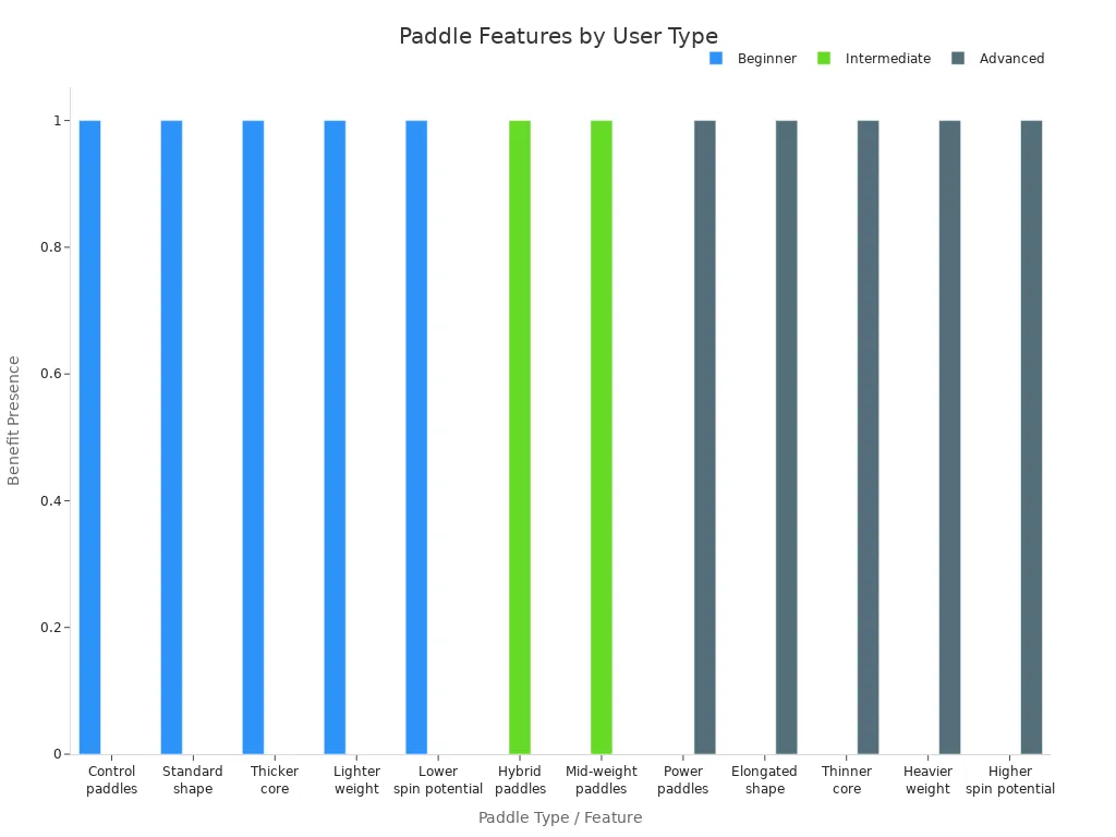 Grouped bar chart showing which paddle features benefit beginner, intermediate, and advanced pickleball players