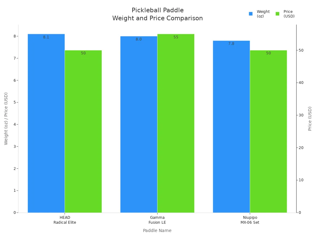 Bar chart comparing weight and price of beginner pickleball paddles